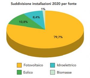 trend rinnovabili in Italia 2020
